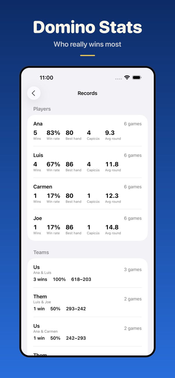 Records for players and teams: wins, win rate, best hand, capicús and average points per round.